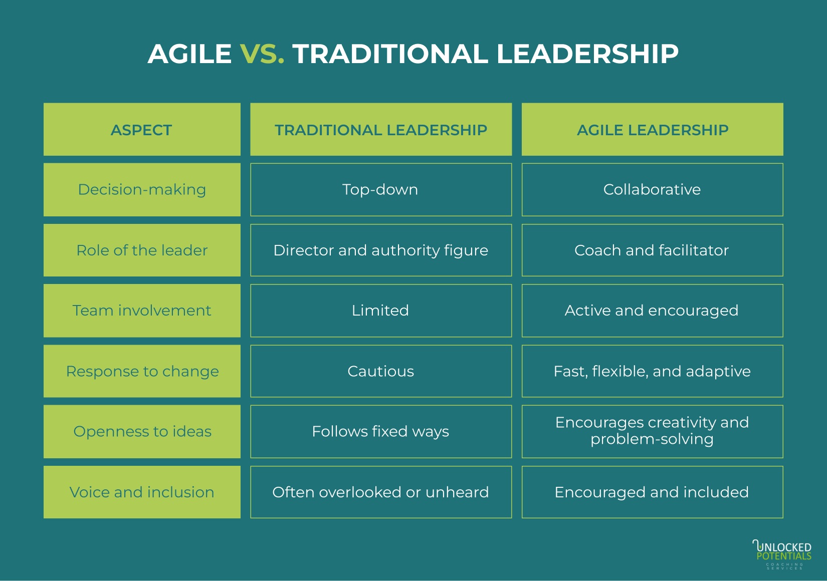 Detailed comparison of Agile leadership and traditional leadership