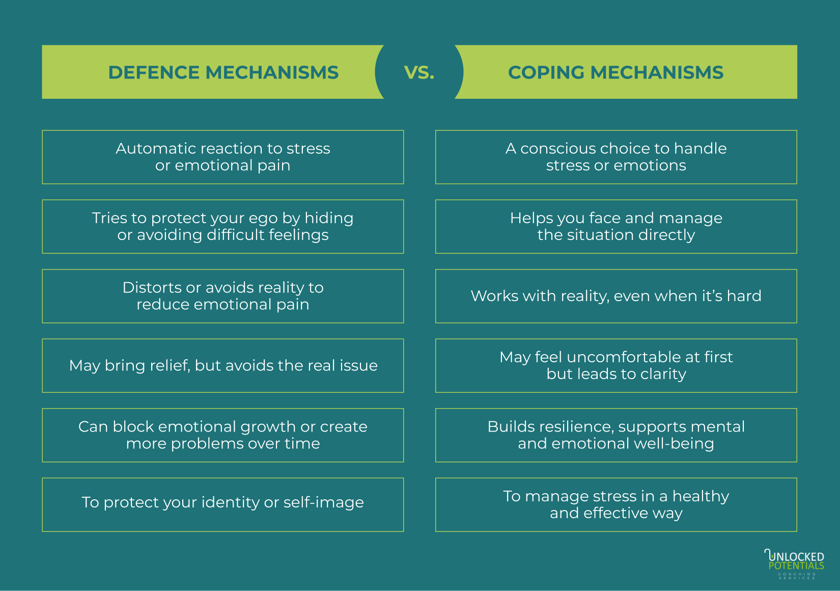 Difference Between Coping Mechanisms and Defence Mechanisms